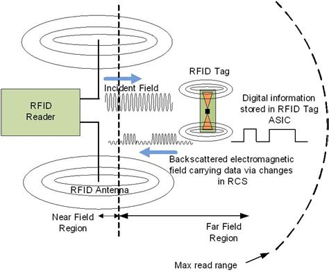 rfid reader theory|rfid journal articles.